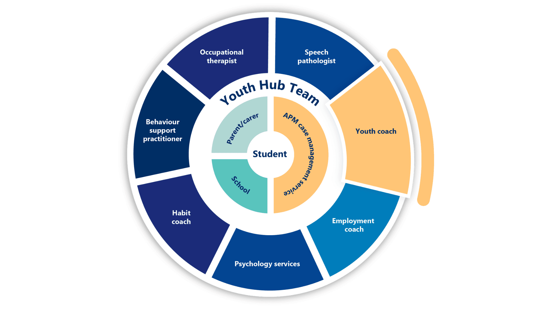 Circular diagram titled Youth Hub Team. Student at center, surrounded by Parent/carer, School, APM case management service, and eight outer roles: Occupational therapist, Speech pathologist, Youth coach, Employment coach, Psychology services, Habit coach, Behaviour support practitioner.