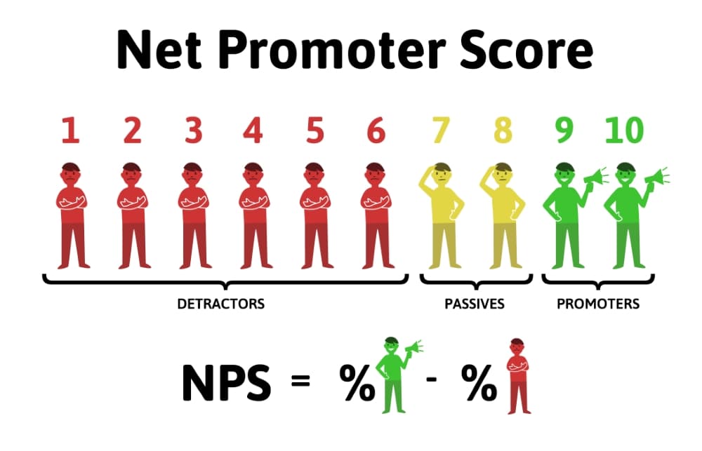 Adopting Net Promoter Scores